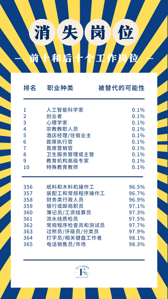 Are you safe with the ten occupations with the lowest probability of disappearing in the next ten years?