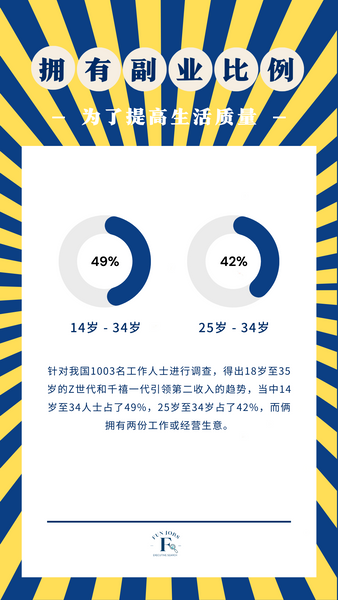 调查：应对通胀减负担 大马66%在职者有副业